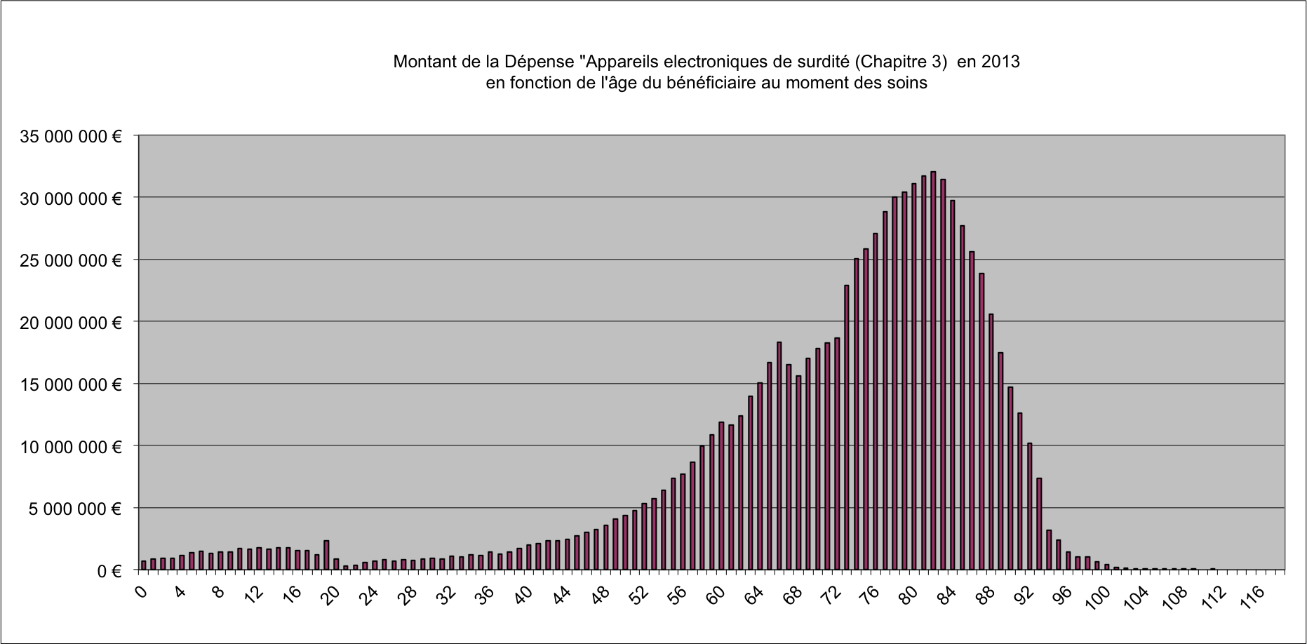 Audio depenses selon age