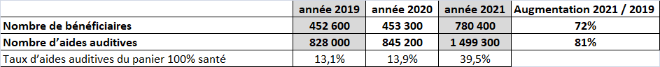 nombre de bénéficiaires 2019-2020-2021